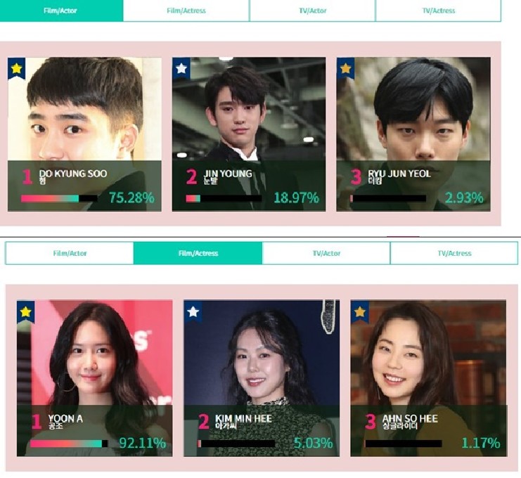 Voting Done! The Most Popular Movie Actor and Actress are Yoona and D.O 1 Most Popular Actor Actress At Baeksang
