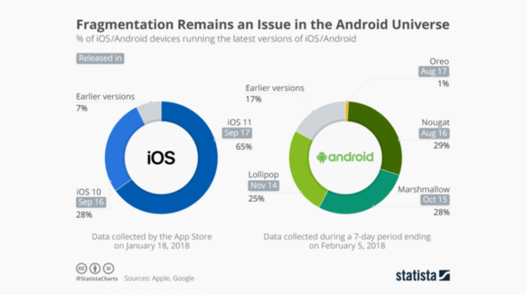 Statista Statistik Pengguna IOS Dan Android