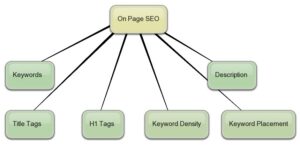 on pages seo method