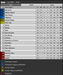 Klasemen Sementara Liga Spanyol 2016 Pekan 33