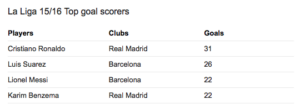 Top Skor La Liga 2015-2016 hingga 17 April 2016