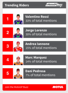 MotoGPBuzz masih dipegang Valentino Rossi