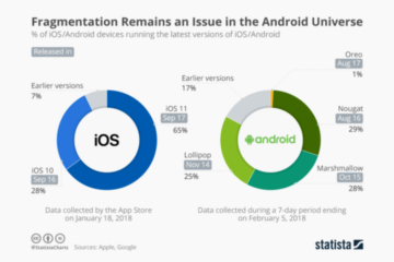 Statista Statistik Pengguna IOS Dan Android